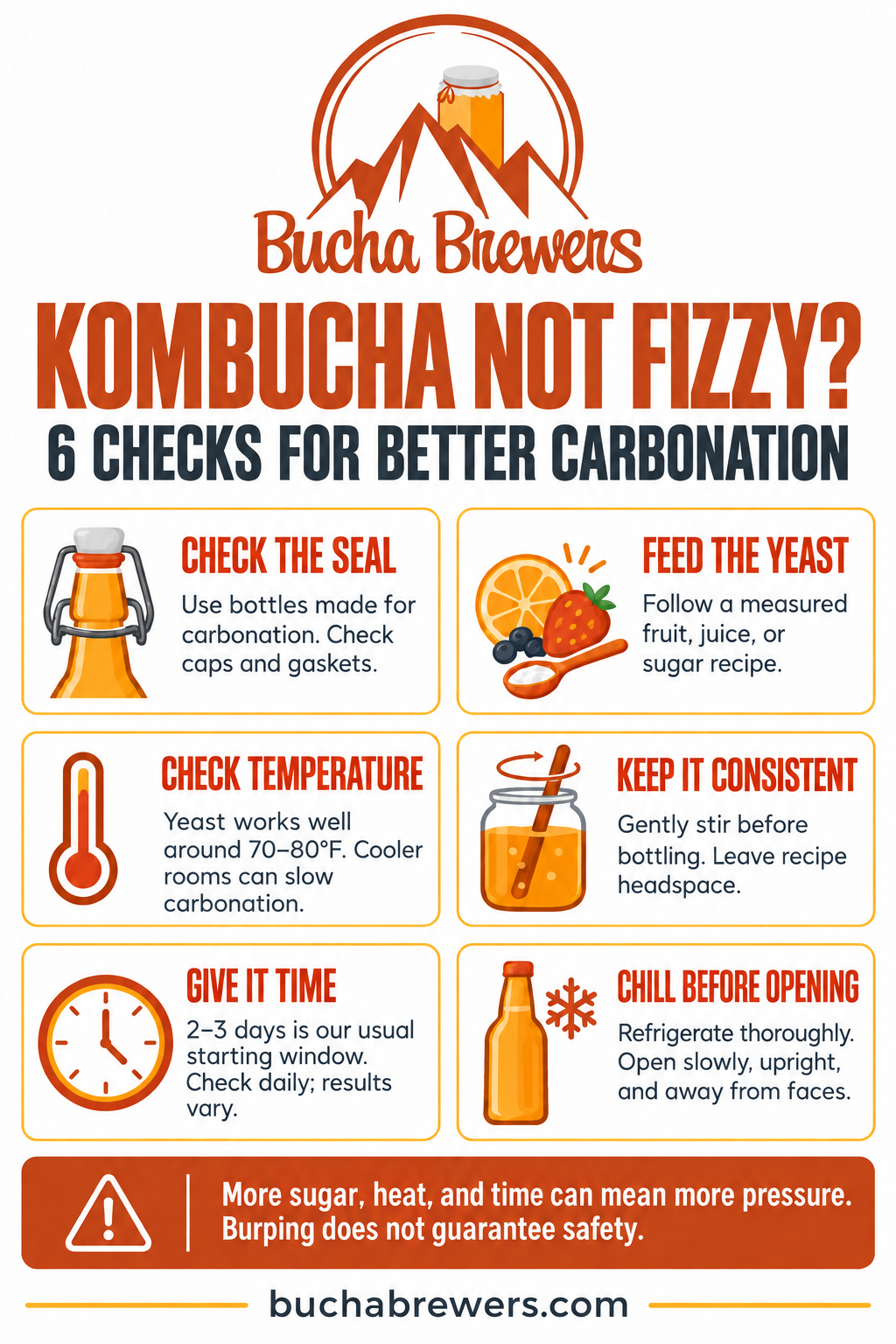 Bucha Brewers infographic with six carbonation checks: bottle seals, sugar, conditions, consistent bottling, time, and chilling.